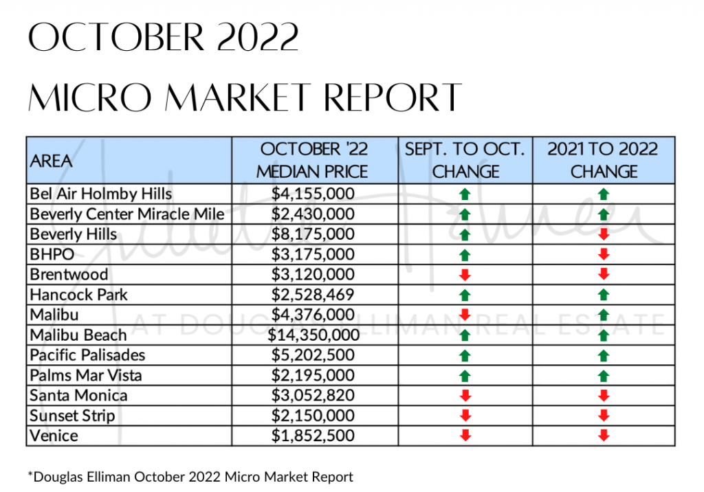 October 2022 Micro Market Report