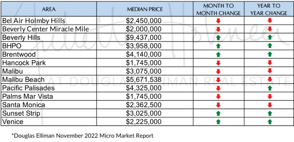 End of Year Analysis & November 2022 Micro Market Report