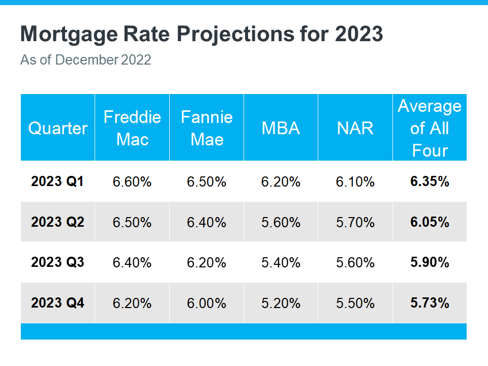 Real Estate Housing Market 2023 Predictions